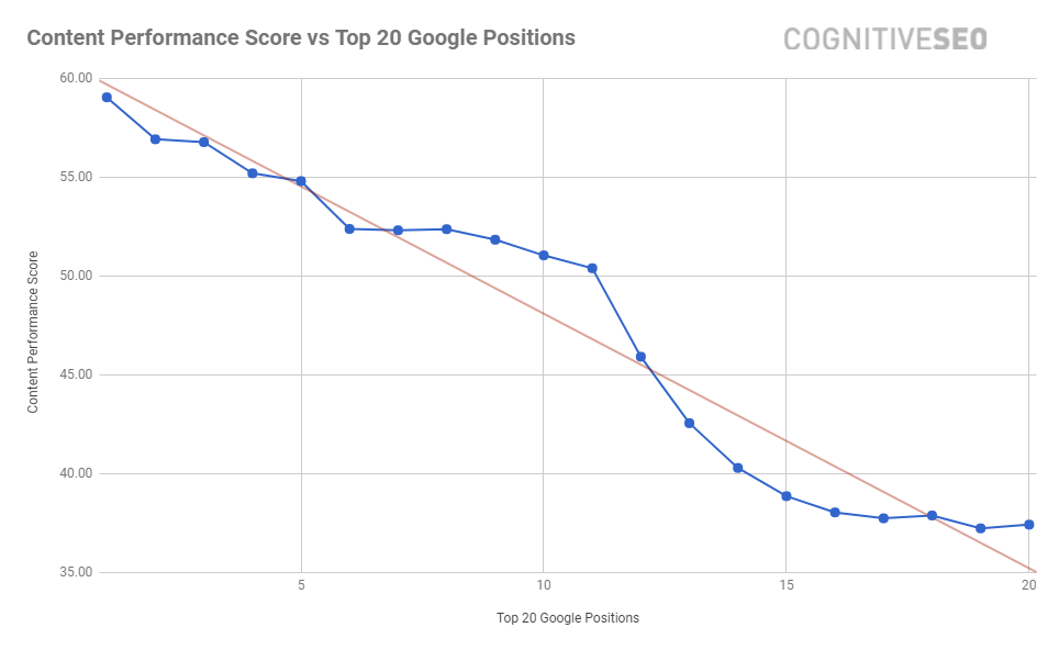 Content-Performance-Rankings-cognitiveSEO