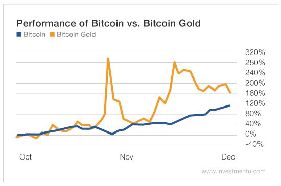 Performance Of Bitcoin Vs Bitcoin Gold