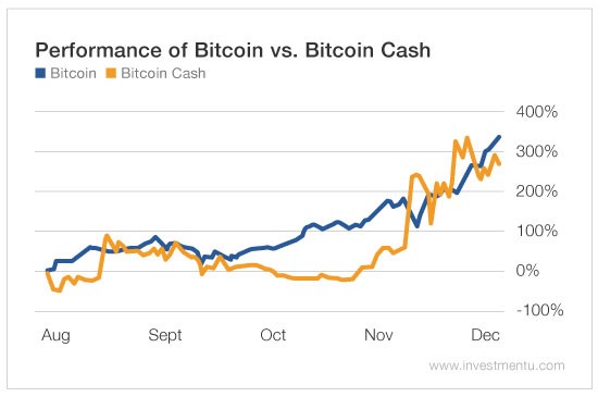 Performance Of Bitcoin Vs Bitcoin Cash