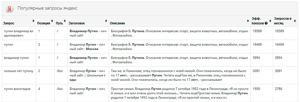 Популярные запросы Яндекс, Гугл