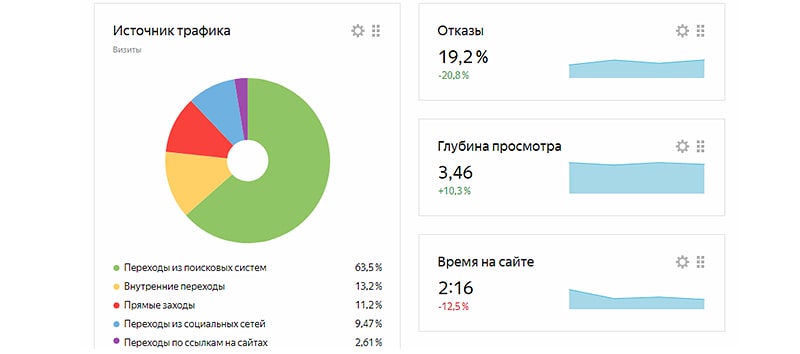 Как проверить статистику посещаемости своего сайта в яндекс