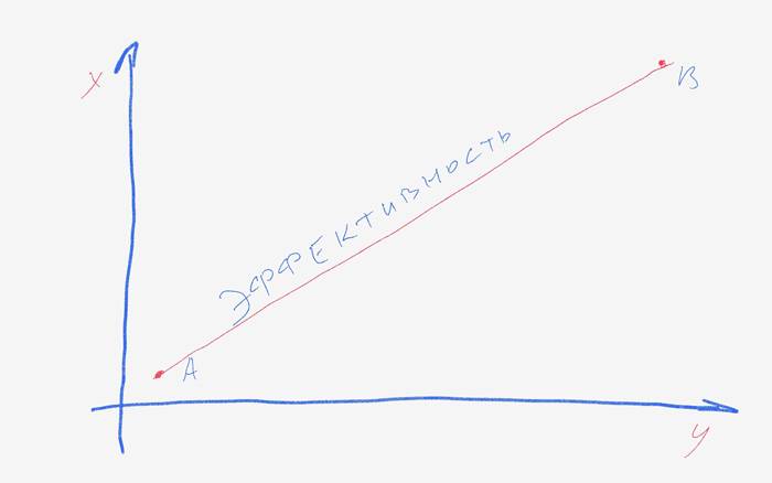 Секрет эффективности long tail: x — ширина ядра, y — специфичность запросов