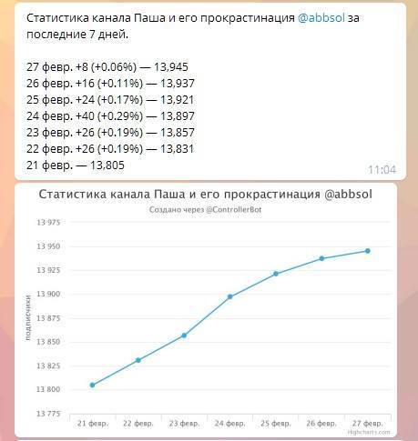 Статистика моего канала «Паша и его прокрастинация»