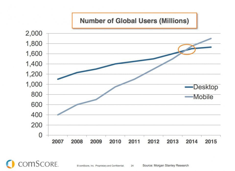 The number of mobile and desktop users, 2014