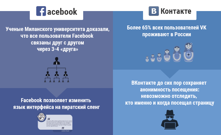 интересные факты о vk и facebook