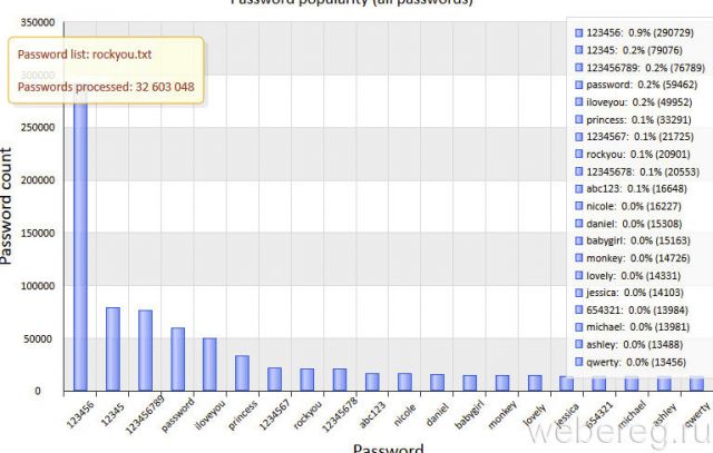 популярность простых паролей