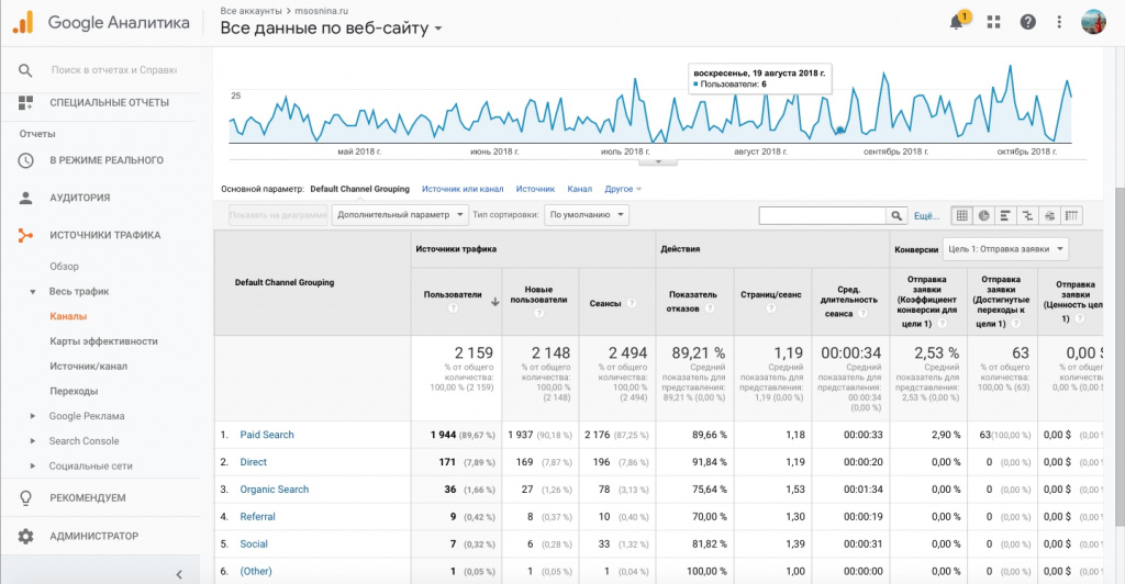 Google Analytics отчеты эффективность каналов трафика