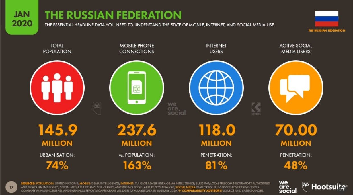 Количество интернет-пользователей в России в 2020 году