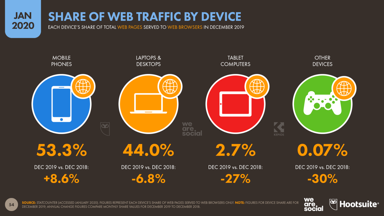 Статистика веб-трафика по устройствам