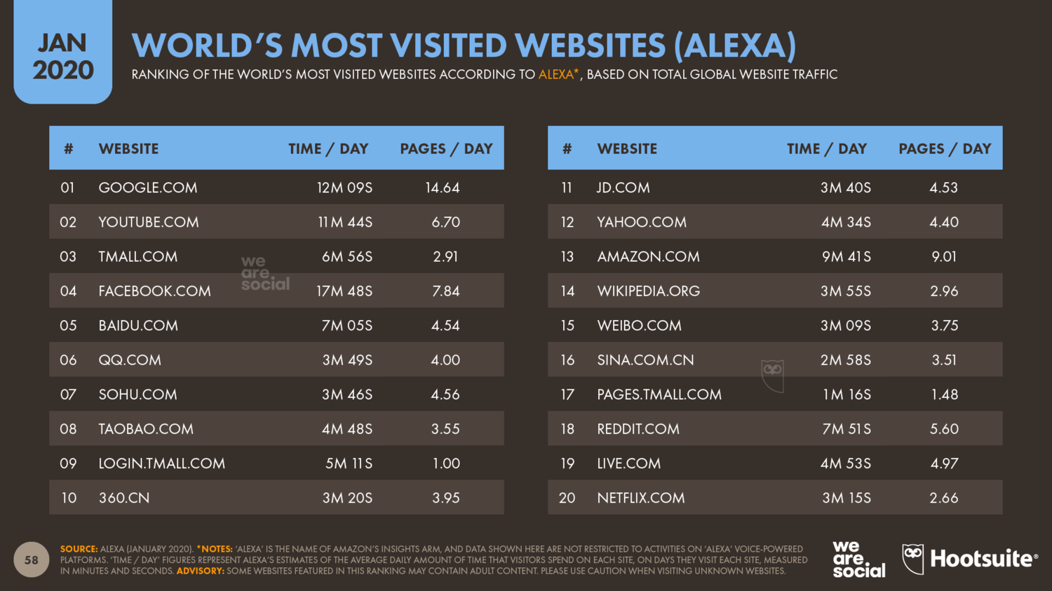 Самые популярные сайты в мире в январе 2020 года — рейтинг Alexa