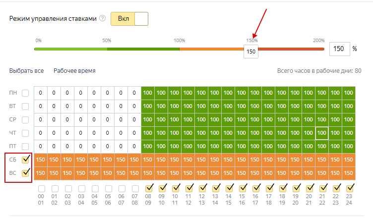 Баннер на поиске Яндекса — повышение ставок для конкретных дней или часов