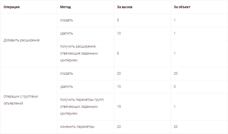 Баллы Яндекс.Директ – сколько списывается баллов за расширения и операции с группами объявлений