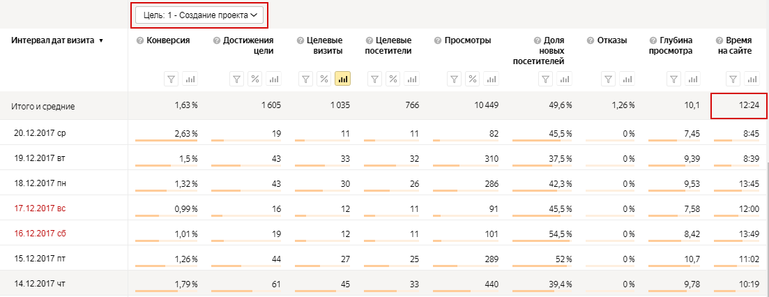 Сегменты Яндекс.Метрики – среднее время до целевого действия