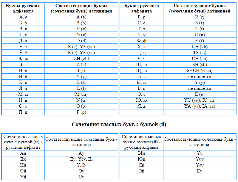 Таблица транслитерации букв
